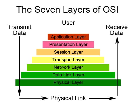 Seven layers of OSI model diagram