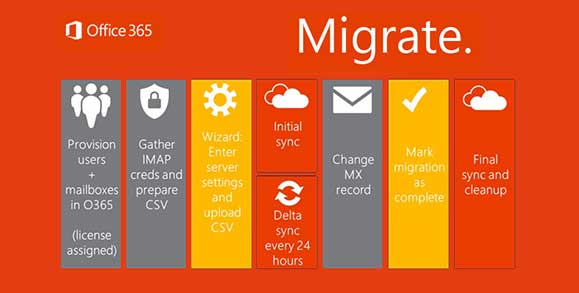 Office 365 Migration benefits chart
