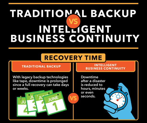 reduced downtime with business continuity infographic