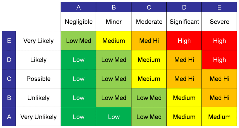 Risk Assessment – A Primer