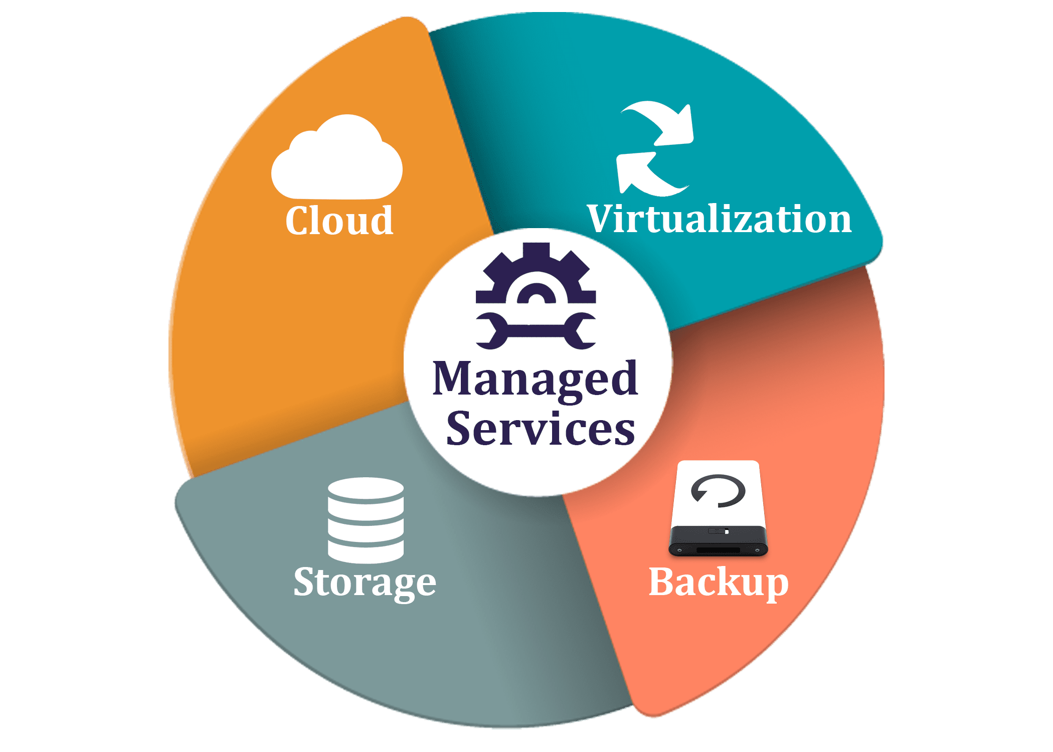 Managed Services Diagram