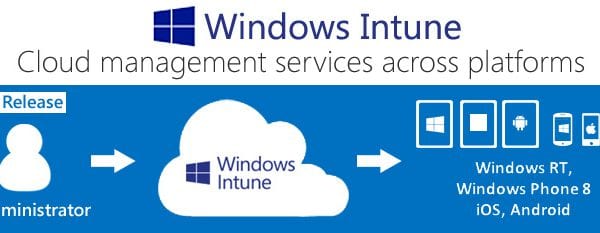 Managing Mobile Devices Flowchart