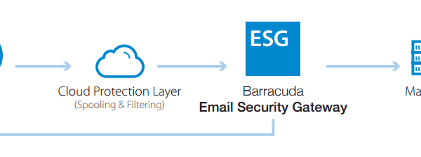 Barracuda Email Security Service diagram
