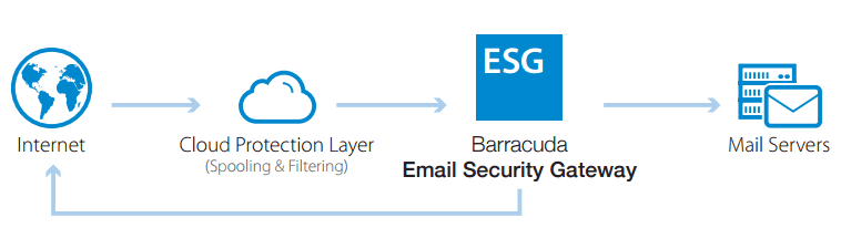 Barracuda Email Security Service diagram