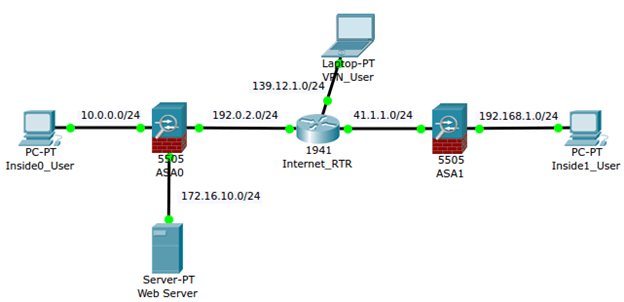 Cisco ASA Packet-Tracer Diagram