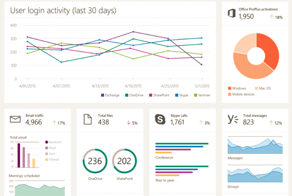 Office 365 Usage Reports