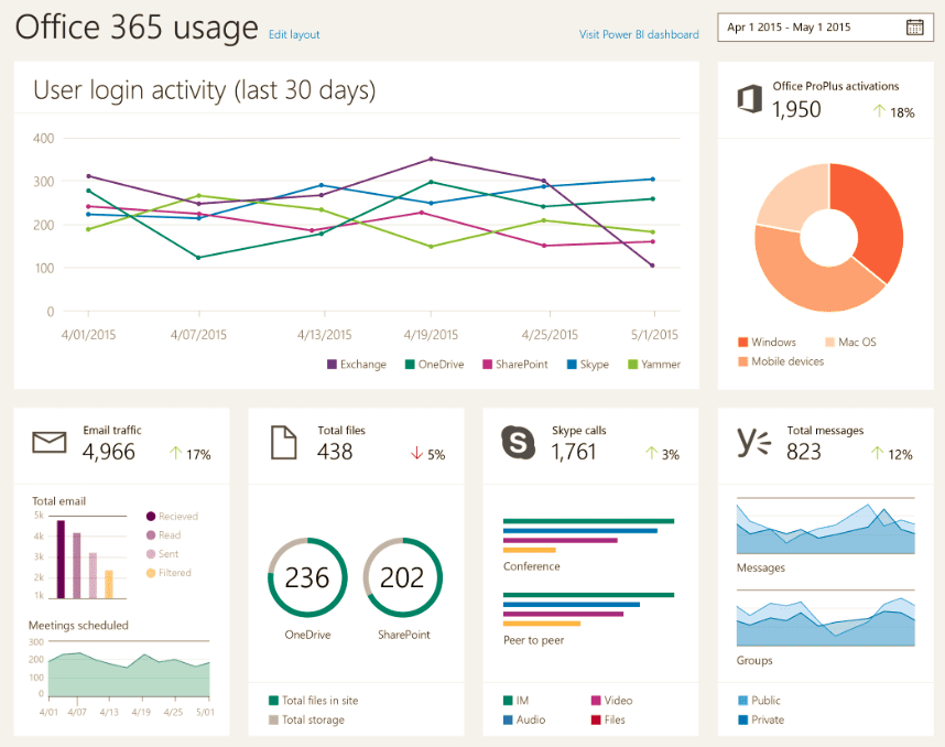 Office 365 Usage Reports