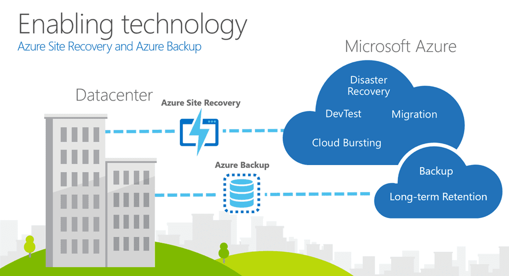 Explanation of Azure Site Recovery and Azure Backup to be used for disaster recovery
