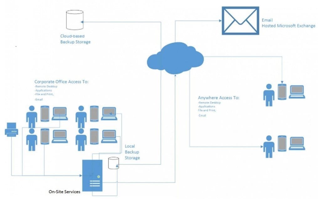 Hybrid Exchange Server Deployment