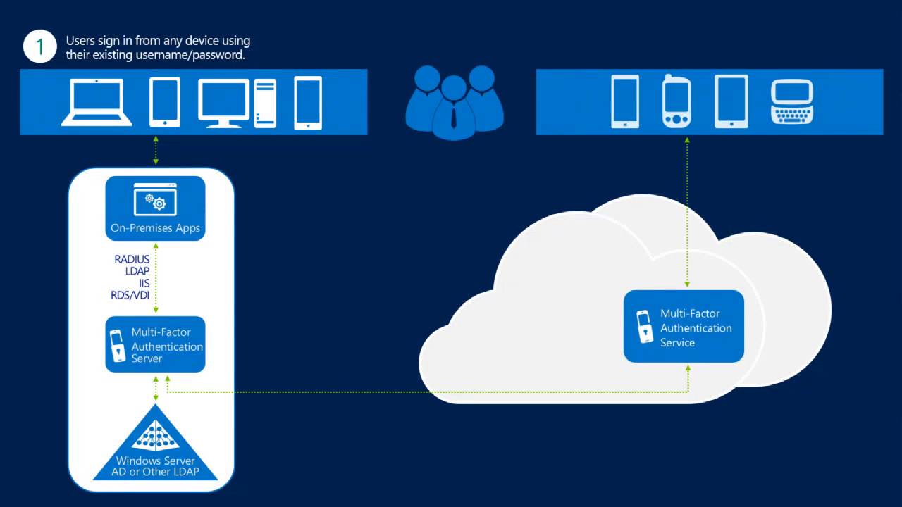 Multi-Factor Authentication Features with Office 365 and Azure - PEI