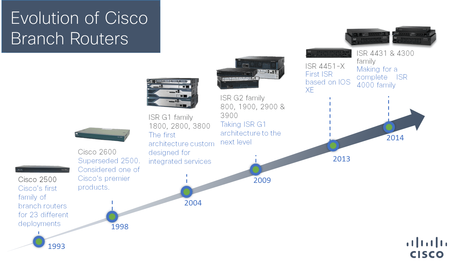 Cisco ISR 4000 Series chart