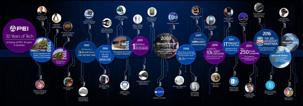 PEI 30 year technology anniversary timeline