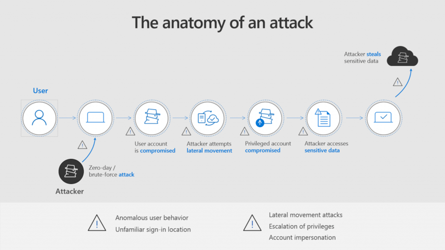 anatomy of a security attack diagram