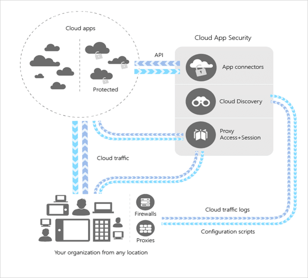 cloud app security diagram