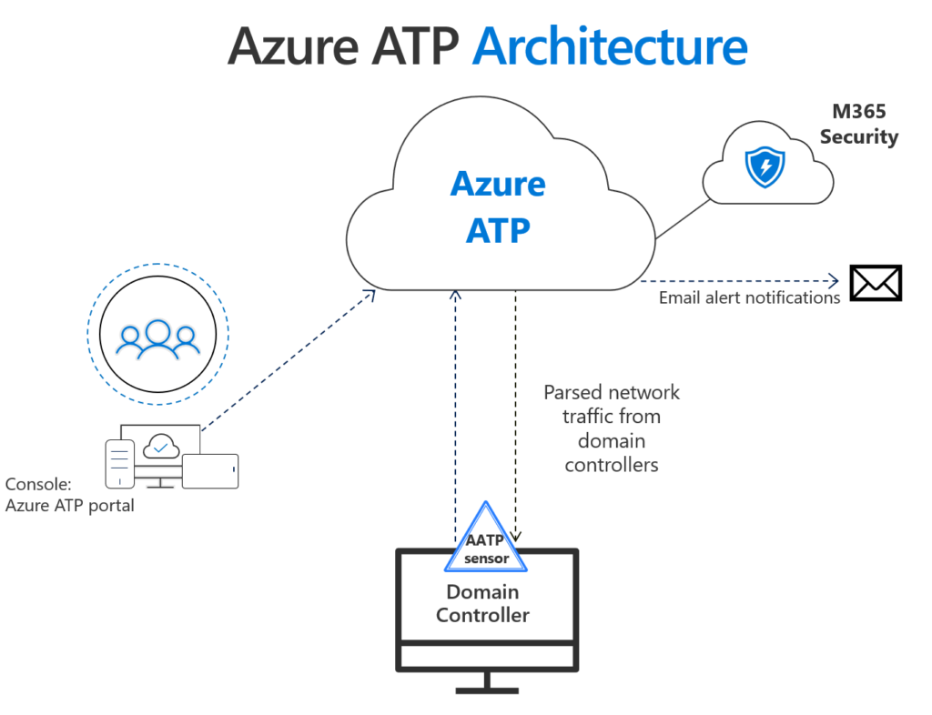 Intro To Azure Advanced Threat Protection - PEI