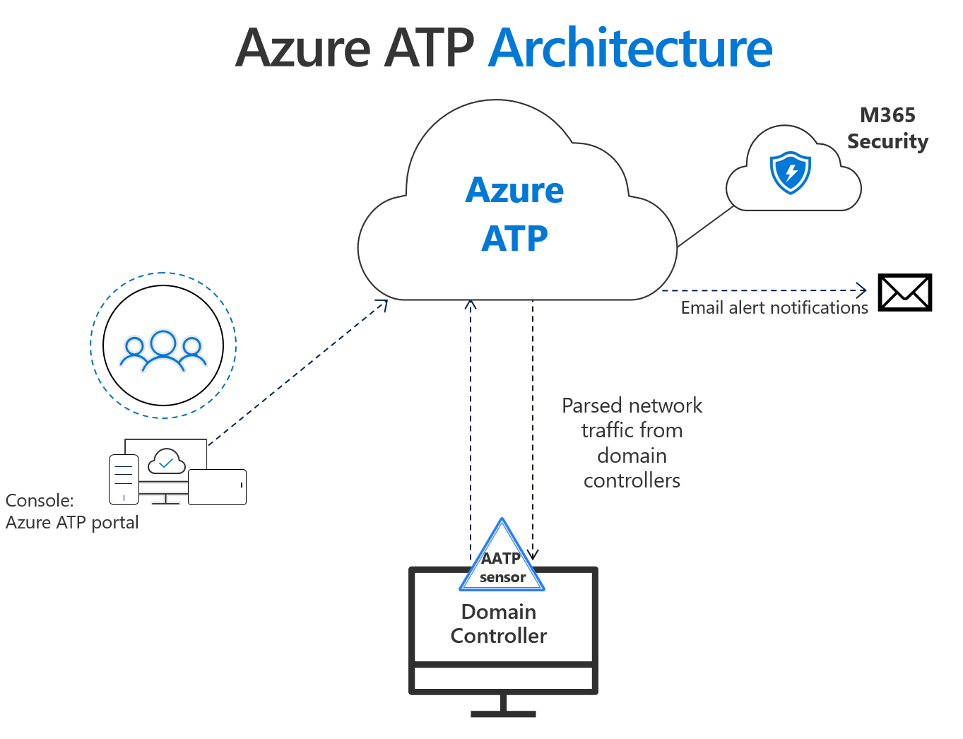 Azure Advanced Threat Protection