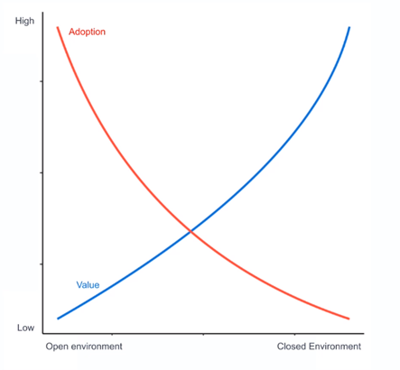 Too much freedom in Teams creates high adoption and low value while too much restriction causes low adoption but high value.