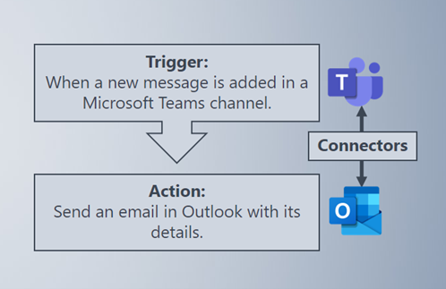 Power Automate workflow Trigger, Action, and Connectors graphic